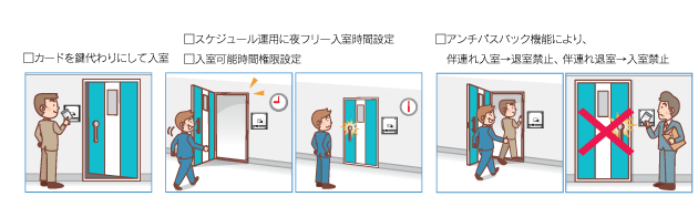 カードを鍵代わりにして入室