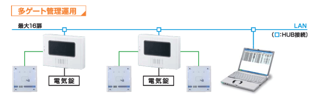 多ゲート管理運用